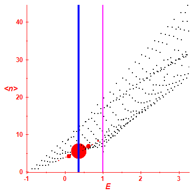 Peres lattice <N>